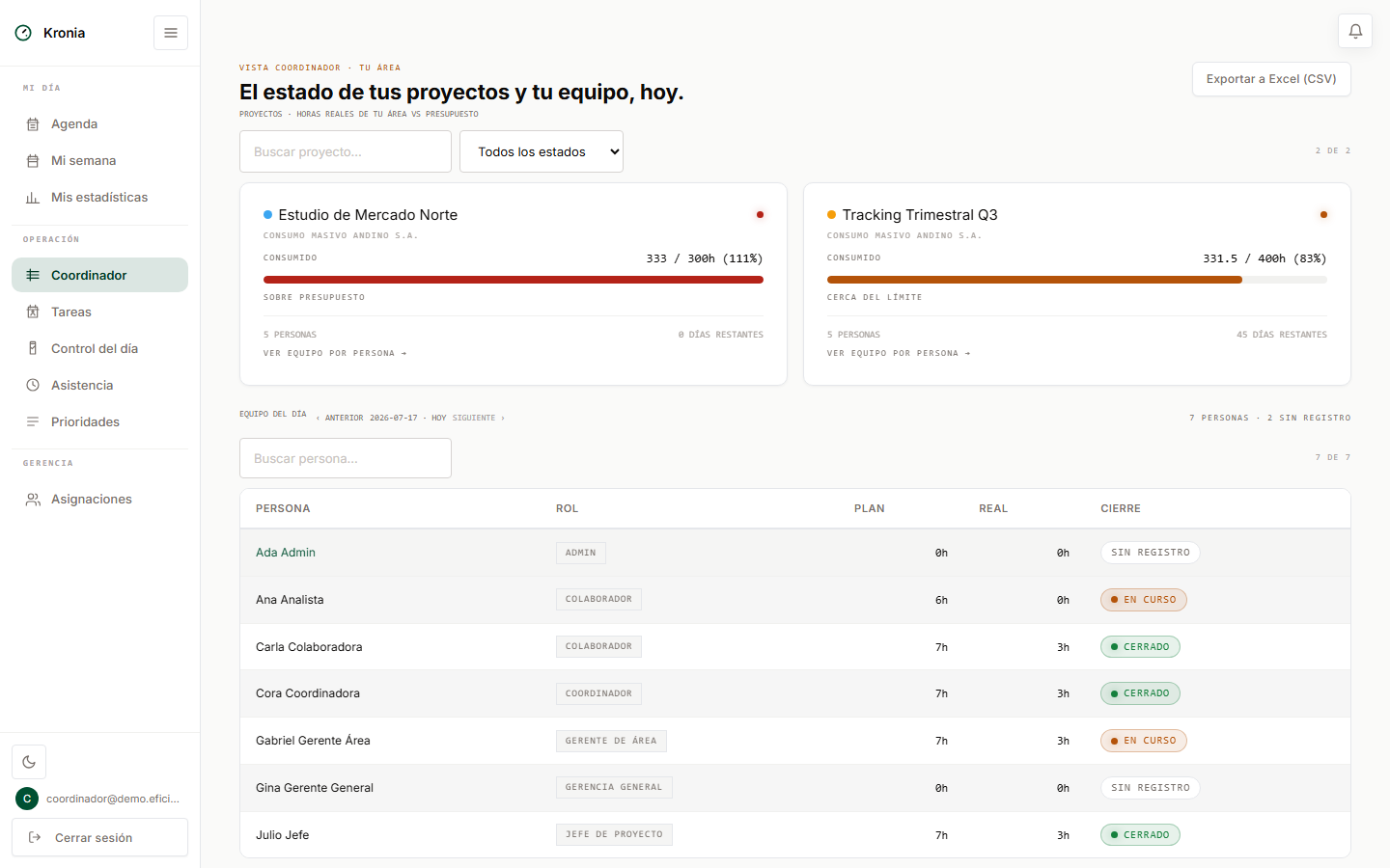 Vista coordinador: consumo de horas contra presupuesto por proyecto y estado del equipo hoy